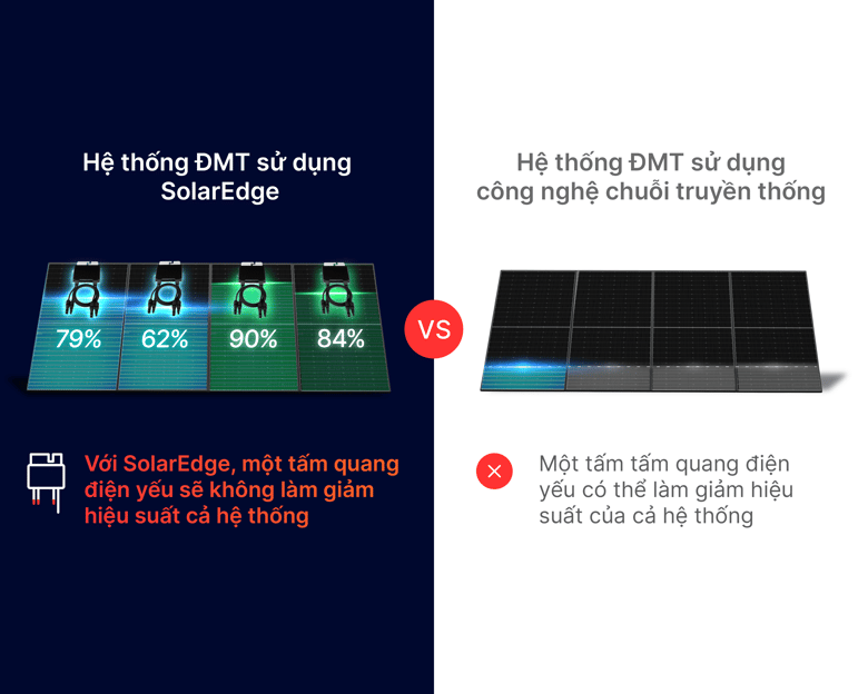 Biến tần tối ưu hóa DC-Opimized Inverter giúp sản xuất nhiều năng lượng hơn