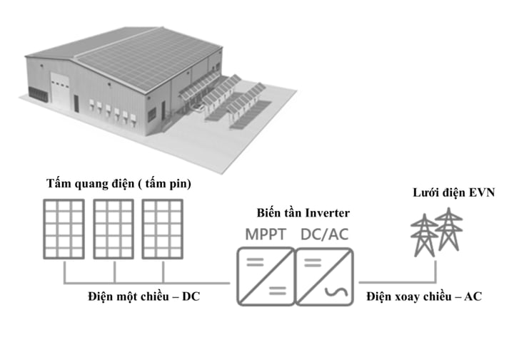 VN- DC-AC flow
