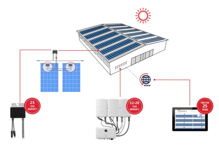 Nguyên lý hoạt động của hệ thống điện mặt trời PV