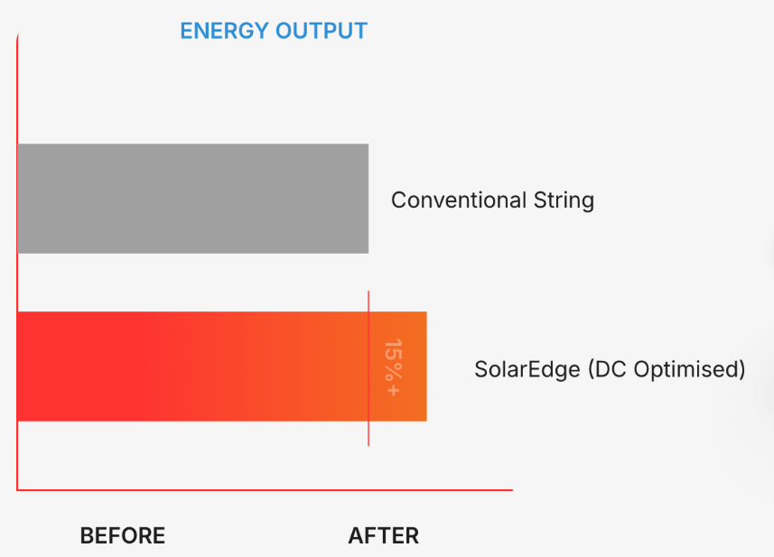Hệ thống sử dụng Biến tần SolarEdge 