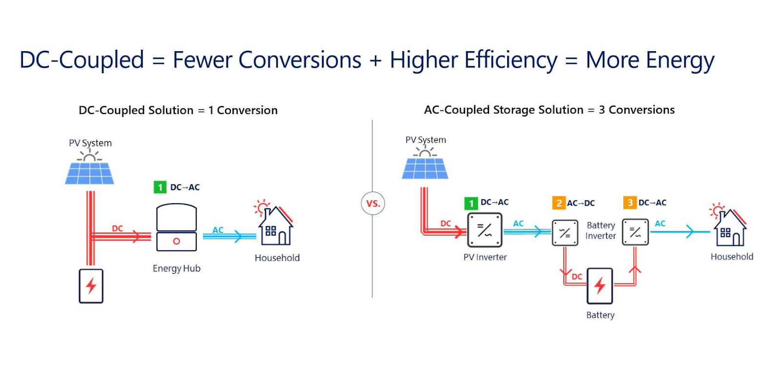 Biến tần (Inverter) chuyển đổi dòng điện một chiều (DC) thành dòng điện xoay chiều (AC)